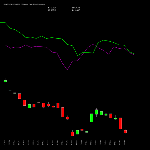 BANDHANBNK 145.00 CE (CALL) 30 December 2025 options price chart analysis Bandhan Bank Limited 