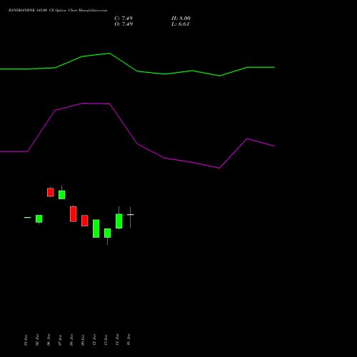 BANDHANBNK 145.00 CE (CALL) 24 February 2026 options price chart analysis Bandhan Bank Limited 