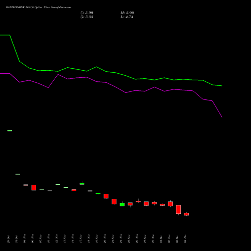 Live BANDHANBNK 145 CE (CALL) 30 December 2025 options price chart analysis Bandhan Bank Limited 