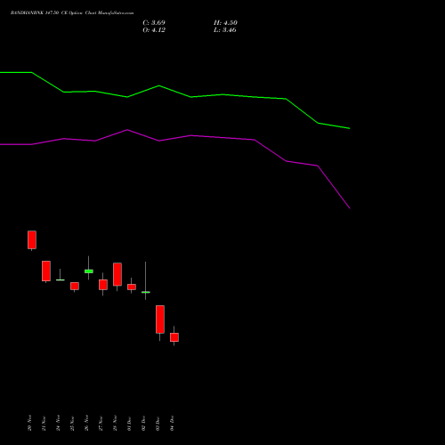 Live BANDHANBNK 147.50 CE (CALL) 30 December 2025 options price chart analysis Bandhan Bank Limited 