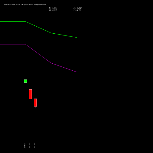 BANDHANBNK 147.50 CE (CALL) 27 January 2026 options price chart analysis Bandhan Bank Limited 