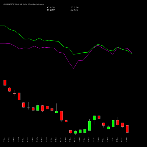Live BANDHANBNK 150.00 CE (CALL) 30 December 2025 options price chart analysis Bandhan Bank Limited 
