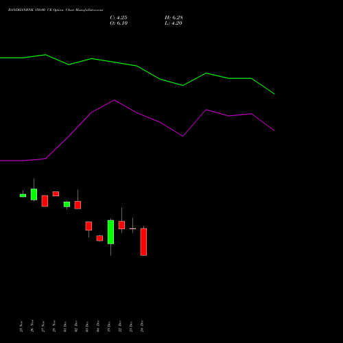 Live BANDHANBNK 150.00 CE (CALL) 27 January 2026 options price chart analysis Bandhan Bank Limited 