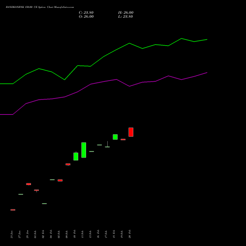 BANDHANBNK 150.00 CE (CALL) 30 March 2026 options price chart analysis Bandhan Bank Limited 