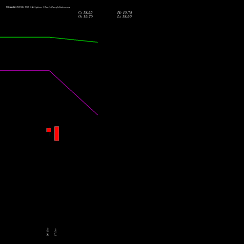BANDHANBNK 150 CE CALL indicators chart analysis Bandhan Bank Limited options price chart strike 150 CALL