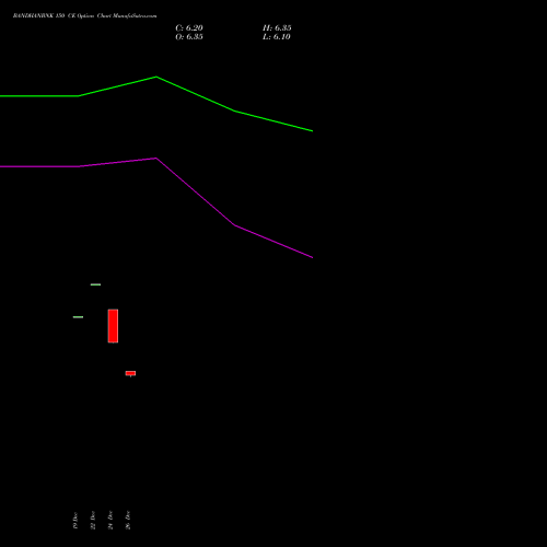 BANDHANBNK 150 CE (CALL) 24 February 2026 options price chart analysis Bandhan Bank Limited 