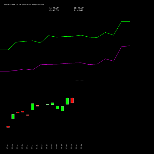 BANDHANBNK 150 CE (CALL) 26 May 2026 options price chart analysis Bandhan Bank Limited 