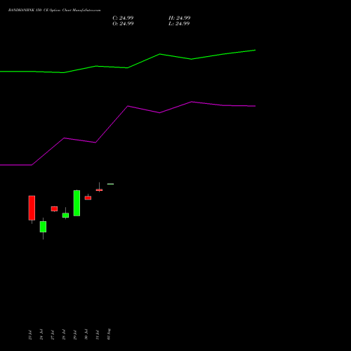 BANDHANBNK 150 CE (CALL) 25 August 2026 options price chart analysis Bandhan Bank Limited 
