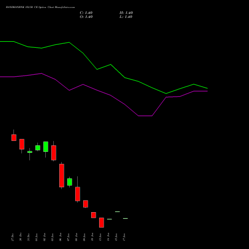 BANDHANBNK 152.50 CE CALL indicators chart analysis Bandhan Bank Limited options price chart strike 152.50 CALL