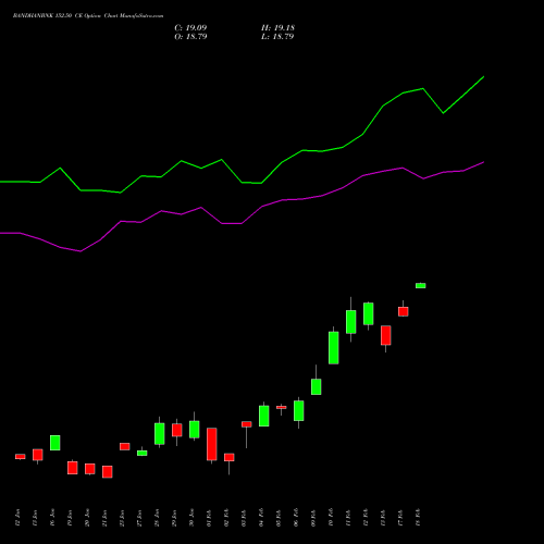 BANDHANBNK 152.50 CE (CALL) 24 February 2026 options price chart analysis Bandhan Bank Limited 