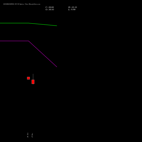 BANDHANBNK 155 CE CALL indicators chart analysis Bandhan Bank Limited options price chart strike 155 CALL