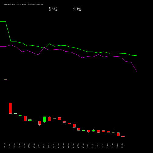 Live BANDHANBNK 155 CE (CALL) 30 December 2025 options price chart analysis Bandhan Bank Limited 