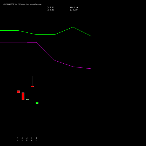 BANDHANBNK 155 CE (CALL) 24 February 2026 options price chart analysis Bandhan Bank Limited 