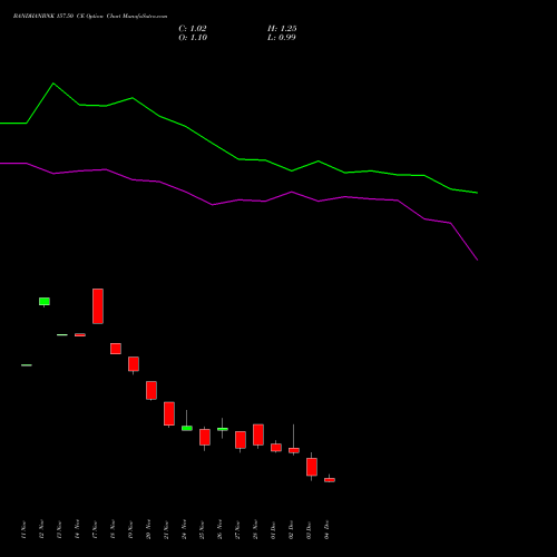 Live BANDHANBNK 157.50 CE (CALL) 30 December 2025 options price chart analysis Bandhan Bank Limited 