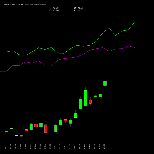 BANDHANBNK 157.50 CE (CALL) 24 February 2026 options price chart analysis Bandhan Bank Limited 