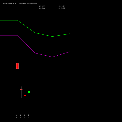 BANDHANBNK 157.50 CE (CALL) 30 March 2026 options price chart analysis Bandhan Bank Limited 
