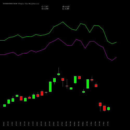 BANDHANBNK 160.00 CE (CALL) 30 March 2026 options price chart analysis Bandhan Bank Limited 