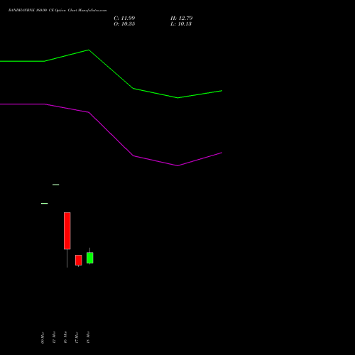 BANDHANBNK 160.00 CE (CALL) 28 April 2026 options price chart analysis Bandhan Bank Limited 