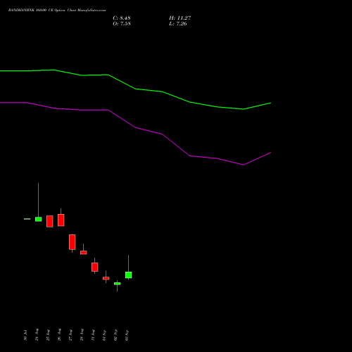 BANDHANBNK 160.00 CE (CALL) 29 September 2026 options price chart analysis Bandhan Bank Limited 