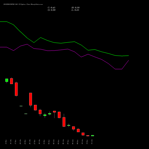 BANDHANBNK 160 CE CALL indicators chart analysis Bandhan Bank Limited options price chart strike 160 CALL