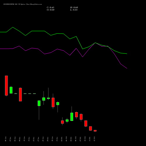 BANDHANBNK 160 CE CALL indicators chart analysis Bandhan Bank Limited options price chart strike 160 CALL