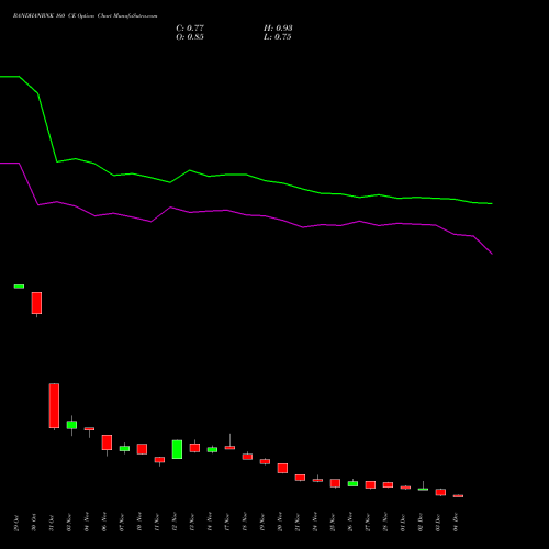 Live BANDHANBNK 160 CE (CALL) 30 December 2025 options price chart analysis Bandhan Bank Limited 