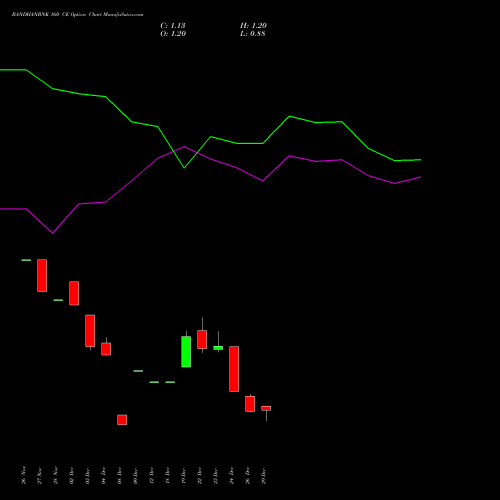 BANDHANBNK 160 CE (CALL) 27 January 2026 options price chart analysis Bandhan Bank Limited 