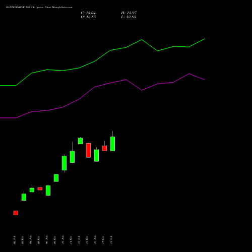 BANDHANBNK 160 CE (CALL) 30 March 2026 options price chart analysis Bandhan Bank Limited 