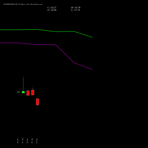 BANDHANBNK 160 CE (CALL) 29 September 2026 options price chart analysis Bandhan Bank Limited 