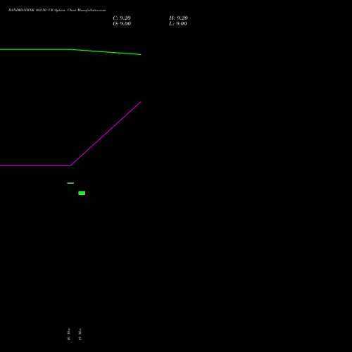 BANDHANBNK 162.50 CE (CALL) 28 April 2026 options price chart analysis Bandhan Bank Limited 