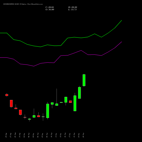 BANDHANBNK 165.00 CE (CALL) 29 September 2026 options price chart analysis Bandhan Bank Limited 