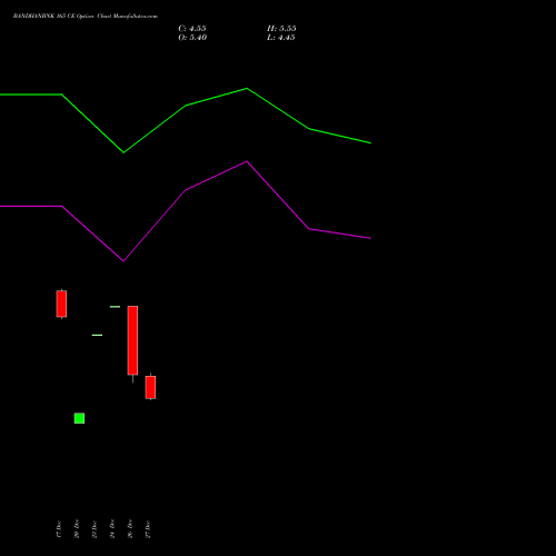 BANDHANBNK 165 CE CALL indicators chart analysis Bandhan Bank Limited options price chart strike 165 CALL