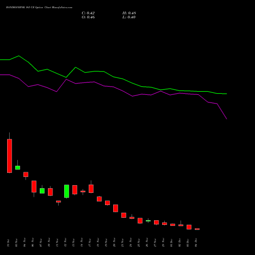 Live BANDHANBNK 165 CE (CALL) 30 December 2025 options price chart analysis Bandhan Bank Limited 