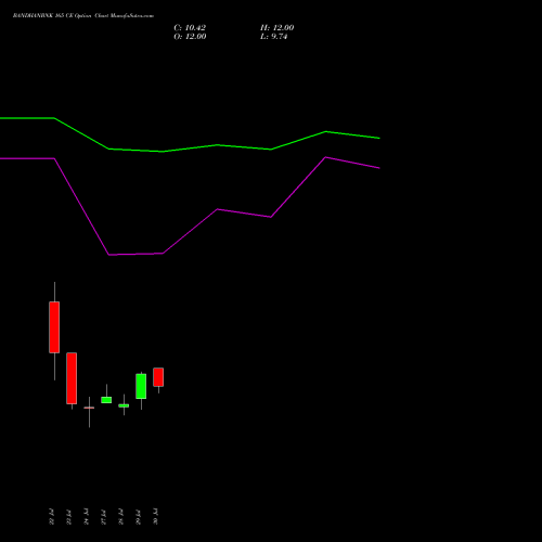BANDHANBNK 165 CE (CALL) 25 August 2026 options price chart analysis Bandhan Bank Limited 