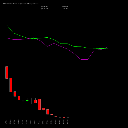 BANDHANBNK 167.50 CE CALL indicators chart analysis Bandhan Bank Limited options price chart strike 167.50 CALL