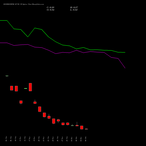 Live BANDHANBNK 167.50 CE (CALL) 30 December 2025 options price chart analysis Bandhan Bank Limited 