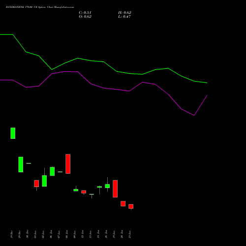 BANDHANBNK 170.00 CE (CALL) 24 February 2026 options price chart analysis Bandhan Bank Limited 