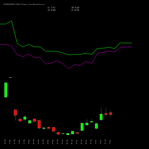 BANDHANBNK 170.00 CE (CALL) 28 April 2026 options price chart analysis Bandhan Bank Limited 