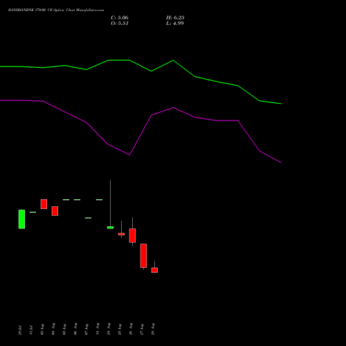 BANDHANBNK 170.00 CE (CALL) 29 September 2026 options price chart analysis Bandhan Bank Limited 