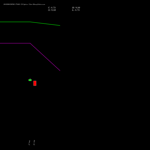 BANDHANBNK 170.00 CE (CALL) 27 October 2026 options price chart analysis Bandhan Bank Limited 