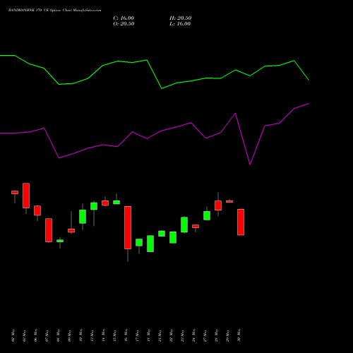 BANDHANBNK 170 CE CALL indicators chart analysis Bandhan Bank Limited options price chart strike 170 CALL