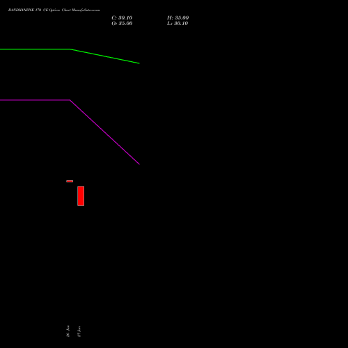 BANDHANBNK 170 CE CALL indicators chart analysis Bandhan Bank Limited options price chart strike 170 CALL