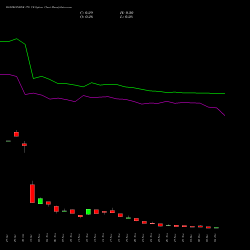 Live BANDHANBNK 170 CE (CALL) 30 December 2025 options price chart analysis Bandhan Bank Limited 