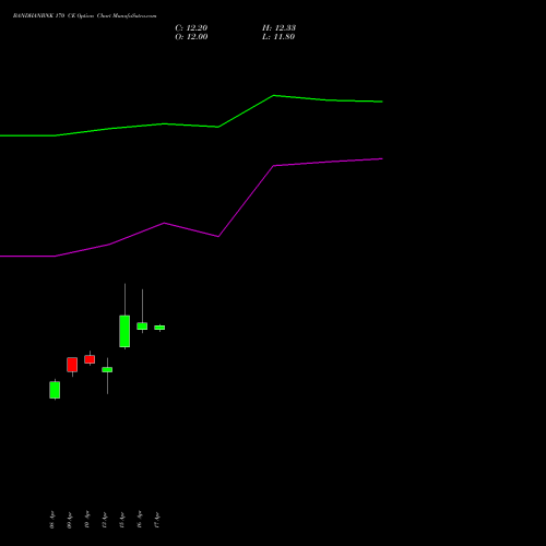BANDHANBNK 170 CE (CALL) 26 May 2026 options price chart analysis Bandhan Bank Limited 