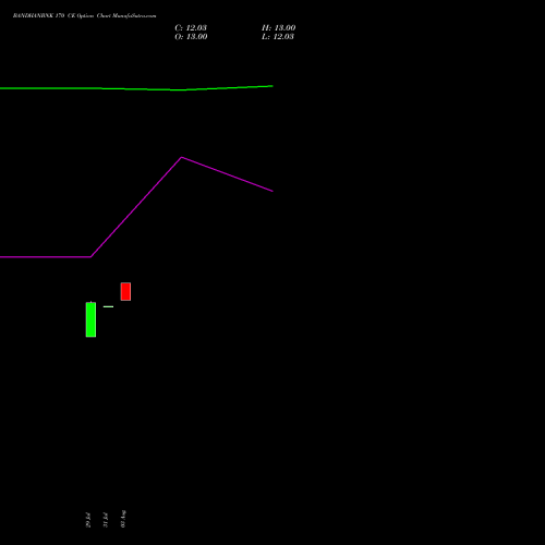 BANDHANBNK 170 CE (CALL) 29 September 2026 options price chart analysis Bandhan Bank Limited 