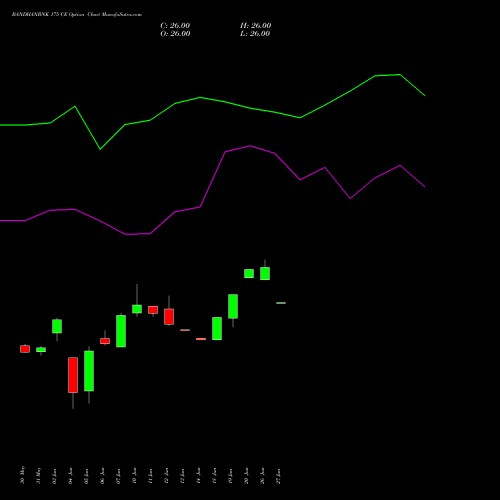 BANDHANBNK 175 CE CALL indicators chart analysis Bandhan Bank Limited options price chart strike 175 CALL