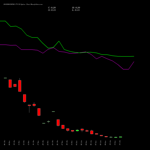 BANDHANBNK 175 CE CALL indicators chart analysis Bandhan Bank Limited options price chart strike 175 CALL