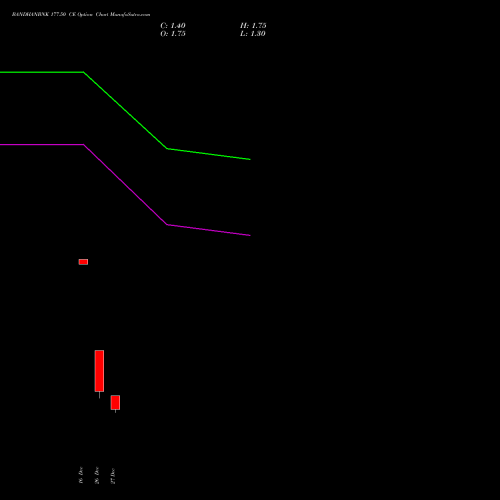 BANDHANBNK 177.50 CE CALL indicators chart analysis Bandhan Bank Limited options price chart strike 177.50 CALL