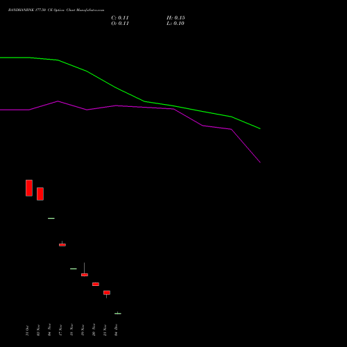 Live BANDHANBNK 177.50 CE (CALL) 30 December 2025 options price chart analysis Bandhan Bank Limited 