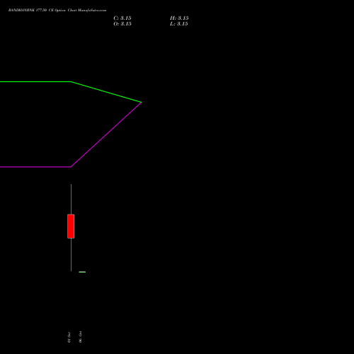BANDHANBNK 177.50 CE (CALL) 27 October 2026 options price chart analysis Bandhan Bank Limited 